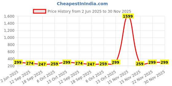 myntra.com Fabflee Graphic Printed Drop-Shoulder Sleeves Cotton Oversized T-Shirt fabflee Price History Graph from 2 Jun 2025 to 30 Nov 2025