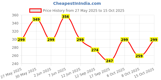 myntra.com Fabflee Graphic Printed Drop-Shoulder Sleeves Cotton Oversized T-Shirt fabflee Price History Graph from 27 May 2025 to 15 Oct 2025