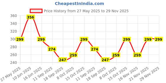 myntra.com Fabflee Graphic Printed Drop-Shoulder Sleeves Cotton Oversized T-Shirt fabflee Price History Graph from 27 May 2025 to 29 Nov 2025
