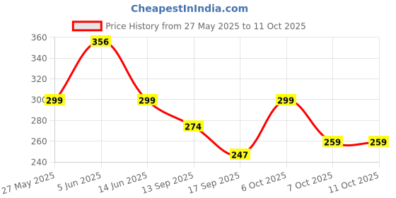 myntra.com Fabflee Graphic Printed Drop-Shoulder Sleeves Cotton Oversized T-Shirt fabflee Price History Graph from 27 May 2025 to 11 Oct 2025