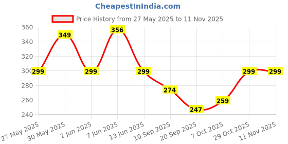 myntra.com Fabflee Graphic Printed Drop-Shoulder Sleeves Cotton Oversized T-Shirt fabflee Price History Graph from 27 May 2025 to 11 Nov 2025