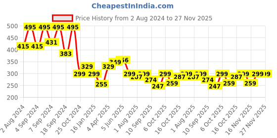 myntra.com Fabflee Graphic Printed Drop-Shoulder Sleeves Round Neck Cotton Oversized T-Shirt fabflee Price History Graph from 2 Aug 2024 to 26 Nov 2025
