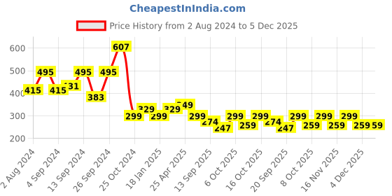 myntra.com Fabflee Graphic Printed Oversized Cotton T-shirt fabflee Price History Graph from 2 Aug 2024 to 4 Dec 2025