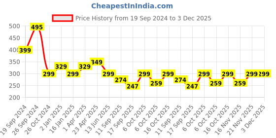 myntra.com Fabflee Graphic Printed Oversized Cotton T-shirt fabflee Price History Graph from 19 Sep 2024 to 2 Dec 2025