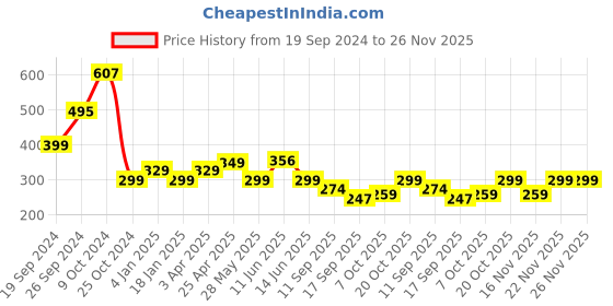myntra.com Fabflee Graphic Printed Oversized Cotton T-shirt fabflee Price History Graph from 19 Sep 2024 to 26 Nov 2025