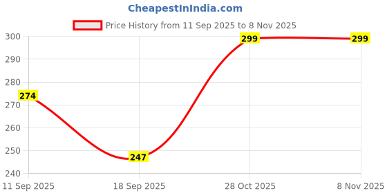 myntra.com Fabflee Graphic Printed Round Neck Cotton Oversized T-shirt fabflee Price History Graph from 11 Sep 2025 to 7 Nov 2025