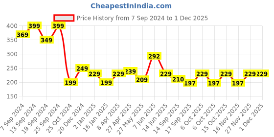 myntra.com Fabflee Graphic Printed Round Neck Cotton T-shirt fabflee Price History Graph from 7 Sep 2024 to 1 Dec 2025