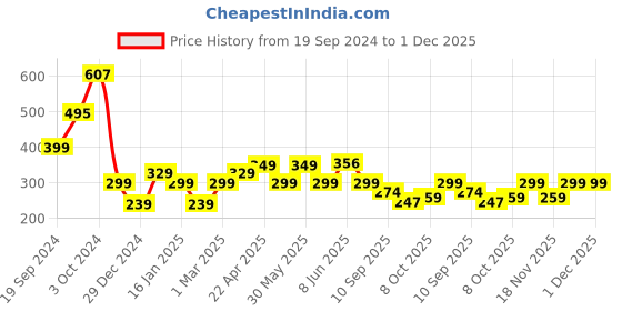 myntra.com Fabflee Graphic Printed Round Neck Drop-Shoulder Sleeves Cotton Oversized T-shirt fabflee Price History Graph from 19 Sep 2024 to 1 Dec 2025