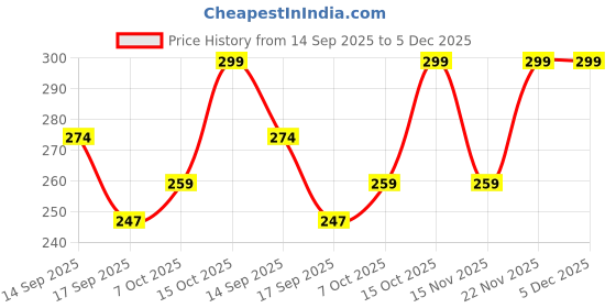 myntra.com Fabflee Graphic Printed Round Neck Drop-Shoulder Sleeves Oversized Cotton T-shirt fabflee Price History Graph from 14 Sep 2025 to 5 Dec 2025
