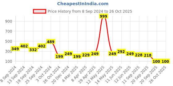 myntra.com Fabflee High Neck Puff Sleeves Top fabflee Price History Graph from 8 Sep 2024 to 25 Oct 2025