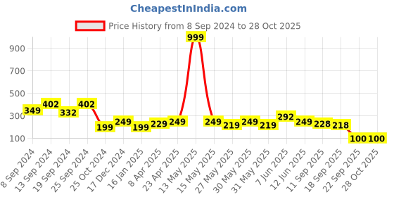 myntra.com Fabflee High Neck Puff Sleeves Top fabflee Price History Graph from 8 Sep 2024 to 28 Oct 2025