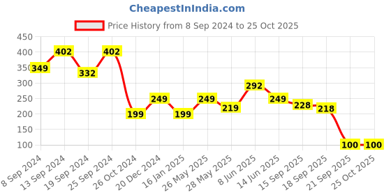 myntra.com Fabflee High Neck Puff Sleeves Top fabflee Price History Graph from 8 Sep 2024 to 25 Oct 2025