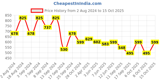 myntra.com Fabflee Lavender & Orange Pck Of 3 Typography Printed Cotton T-shirts fabflee Price History Graph from 2 Aug 2024 to 15 Oct 2025