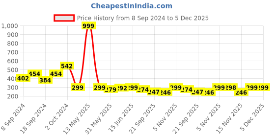 myntra.com Fabflee Navy Sweetheart Neck Puff Sleeve Top fabflee Price History Graph from 8 Sep 2024 to 4 Dec 2025