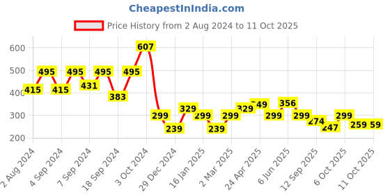 myntra.com Fabflee Nezuko Printed Drop-Shoulder Oversized Cotton T-shirt fabflee Price History Graph from 2 Aug 2024 to 11 Oct 2025