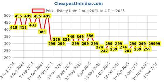 myntra.com Fabflee Oversized Graphic Printed Drop Shoulder Sleeves Cotton Casual T-shirt fabflee Price History Graph from 2 Aug 2024 to 4 Dec 2025