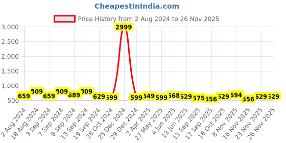 myntra.com Fabflee Pack 2 Typography Printed Drop-Shoulder Sleeves Oversized Cotton T-shirt fabflee Price History Graph from 2 Aug 2024 to 25 Nov 2025