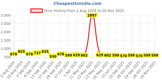 myntra.com Fabflee Pack 3 Printed Cotton T-shirt fabflee Price History Graph from 2 Aug 2024 to 25 Nov 2025