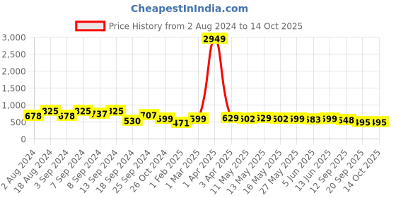 myntra.com Fabflee Pack O f 3 Typography Printed Round Neck Short Sleeves Cotton Tshirts fabflee Price History Graph from 2 Aug 2024 to 14 Oct 2025