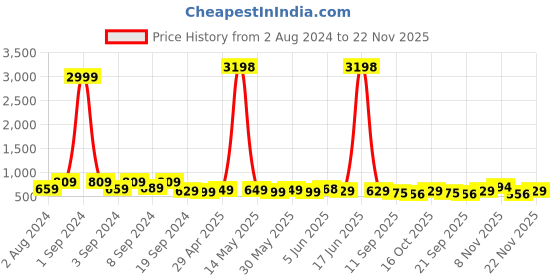 myntra.com Fabflee Pack of 2 Frozen Printed Drop-Shoulder Sleeves Cotton T-shirt fabflee Price History Graph from 2 Aug 2024 to 22 Nov 2025