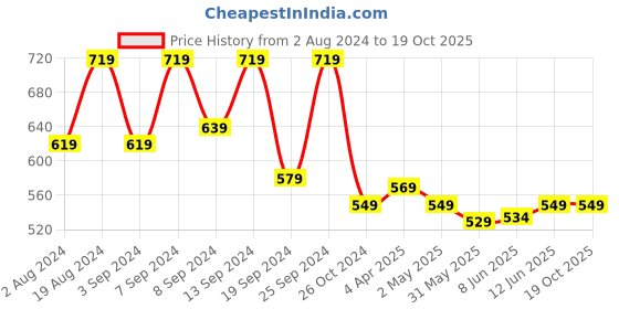 myntra.com Fabflee Pack Of 2 Gathered Top fabflee Price History Graph from 2 Aug 2024 to 19 Oct 2025