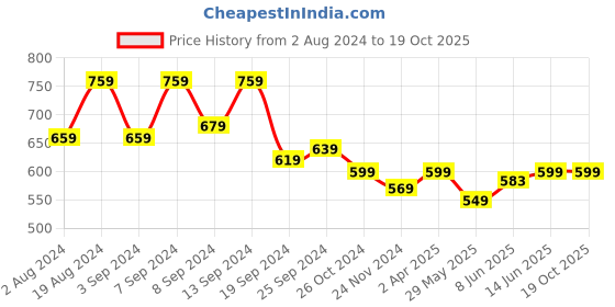 myntra.com Fabflee Pack Of 2 Gathered Top fabflee Price History Graph from 2 Aug 2024 to 19 Oct 2025