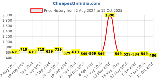 myntra.com Fabflee Pack Of 2 Gathered Top fabflee Price History Graph from 2 Aug 2024 to 12 Oct 2025