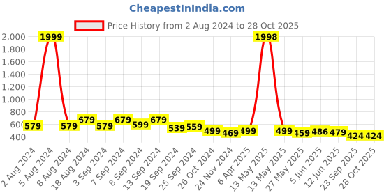 myntra.com Fabflee Pack Of 2 Gathered Top fabflee Price History Graph from 2 Aug 2024 to 28 Oct 2025