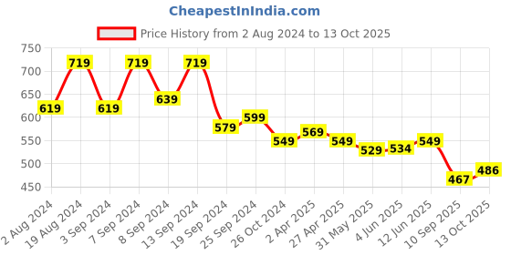 myntra.com Fabflee Pack Of 2 Gathered Top fabflee Price History Graph from 2 Aug 2024 to 13 Oct 2025