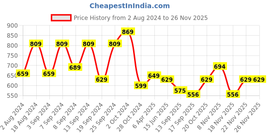 myntra.com Fabflee Pack Of 2 Graphic Printed Cotton Oversize T-shirt fabflee Price History Graph from 2 Aug 2024 to 25 Nov 2025