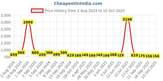 myntra.com Fabflee Pack of 2 Graphic Printed Cotton Oversized T-shirt fabflee Price History Graph from 2 Aug 2024 to 15 Oct 2025