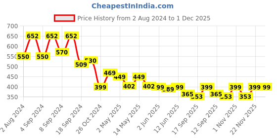 myntra.com Fabflee Pack Of 2 Graphic Printed Cotton T-shirt fabflee Price History Graph from 2 Aug 2024 to 1 Dec 2025