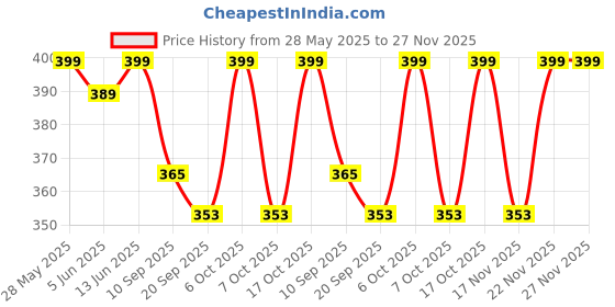 myntra.com Fabflee Pack Of 2 Graphic Printed Cotton T-shirt fabflee Price History Graph from 28 May 2025 to 26 Nov 2025