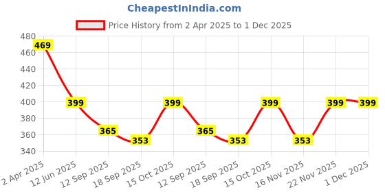 myntra.com Fabflee Pack Of 2 Graphic Printed Cotton T-shirts fabflee Price History Graph from 2 Apr 2025 to 1 Dec 2025