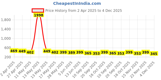 myntra.com Fabflee Pack Of 2 Graphic Printed Cotton T-shirts fabflee Price History Graph from 2 Apr 2025 to 4 Dec 2025