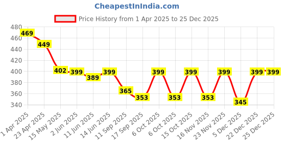 myntra.com Fabflee Pack Of 2 Graphic Printed Cotton T-shirts fabflee Price History Graph from 1 Apr 2025 to 25 Dec 2025