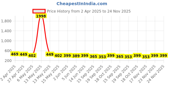 myntra.com Fabflee Pack Of 2 Graphic Printed Cotton T-shirts fabflee Price History Graph from 2 Apr 2025 to 24 Nov 2025