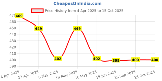 myntra.com Fabflee Pack Of 2 Graphic Printed Cotton T-shirts fabflee Price History Graph from 4 Apr 2025 to 15 Oct 2025