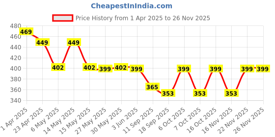 myntra.com Fabflee Pack of 2 Graphic Printed Cotton T-shirts fabflee Price History Graph from 1 Apr 2025 to 24 Nov 2025
