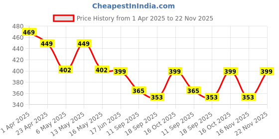 myntra.com Fabflee Pack of 2 Graphic Printed Cotton T-shirts fabflee Price History Graph from 1 Apr 2025 to 22 Nov 2025