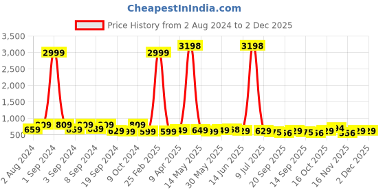 myntra.com Fabflee Pack Of 2 Graphic Printed Drop-Shoulder Sleeves Cotton Oversize T-shirt fabflee Price History Graph from 2 Aug 2024 to 2 Dec 2025