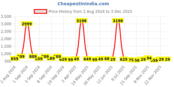 myntra.com Fabflee Pack Of 2 Graphic Printed Drop-Shoulder Sleeves Cotton Oversize T-shirt fabflee Price History Graph from 2 Aug 2024 to 2 Dec 2025