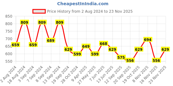 myntra.com Fabflee Pack Of 2 Graphic Printed Drop-Shoulder Sleeves Cotton Oversized T-shirt fabflee Price History Graph from 2 Aug 2024 to 23 Nov 2025