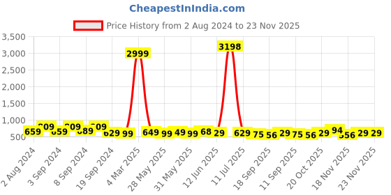 myntra.com Fabflee Pack Of 2 Graphic Printed Drop-Shoulder Sleeves Cotton Oversized T-shirt fabflee Price History Graph from 2 Aug 2024 to 22 Nov 2025