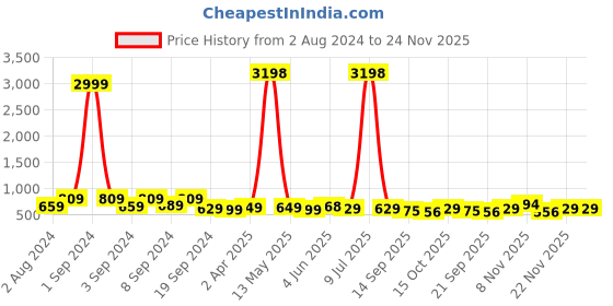 myntra.com Fabflee Pack Of 2 Graphic Printed Drop-Shoulder Sleeves Oversized Cotton T-shirt fabflee Price History Graph from 2 Aug 2024 to 23 Nov 2025