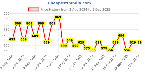 myntra.com Fabflee Pack Of 2 Graphic Printed Drop-Shoulder Sleeves Oversizeed Cotton T-Shirts fabflee Price History Graph from 2 Aug 2024 to 2 Dec 2025