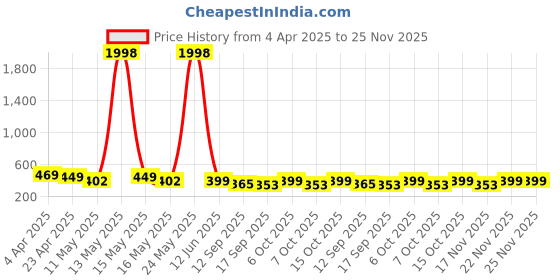 myntra.com Fabflee Pack Of 2 Graphic Printed Round Neck Comfortable Cotton T-shirt fabflee Price History Graph from 4 Apr 2025 to 24 Nov 2025