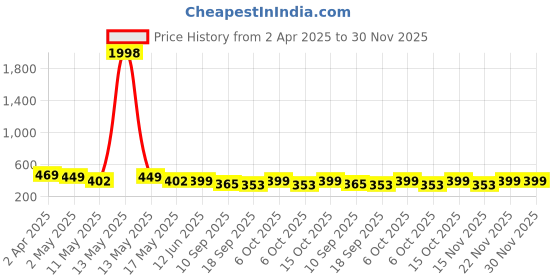 myntra.com Fabflee Pack of 2 Graphic Printed T-shirt fabflee Price History Graph from 2 Apr 2025 to 30 Nov 2025