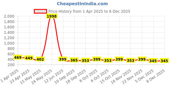 myntra.com Fabflee Pack of 2 Graphic Printed T-shirt fabflee Price History Graph from 1 Apr 2025 to 3 Dec 2025