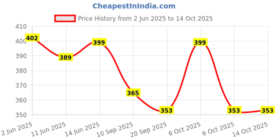 myntra.com Fabflee Pack of 2 Graphic Printed T-shirt fabflee Price History Graph from 2 Jun 2025 to 13 Oct 2025